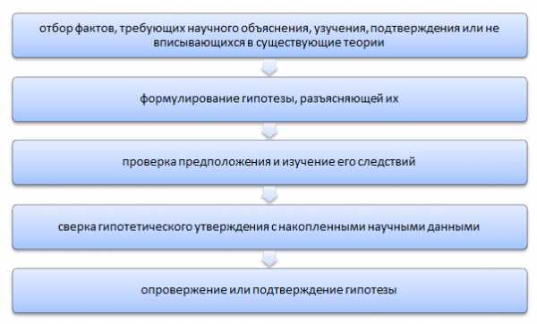 Курсовая Работа По Психологии С Гипотезой